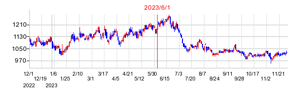 2023年6月1日 09:04前後のの株価チャート